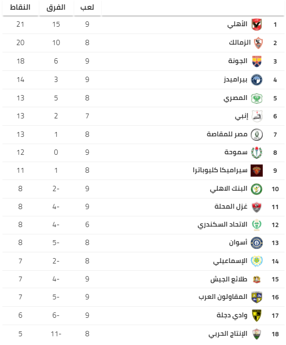 ترتيب الدوري المصري بعد مباراة الاهلي وبيراميدز